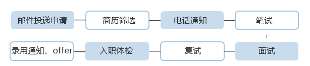 事情时机